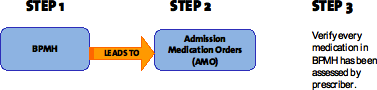 Proactive Medication Reconciliation Model