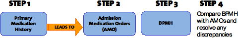 Retroactive Medication Reconciliation Model