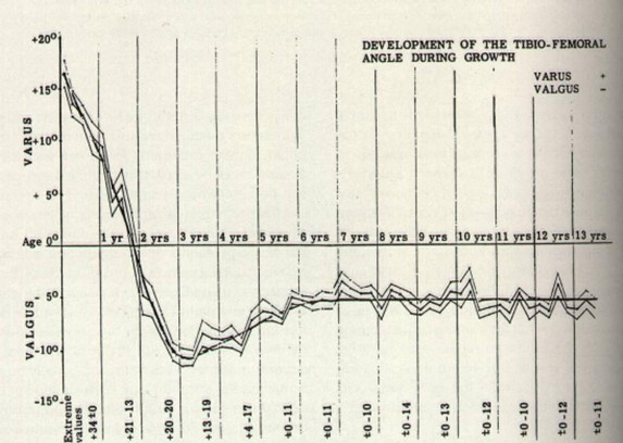 This graph demonstrates the normal transition from genu varum (birth to age 2) to excess genu valgum (peaks at age 3) and eventual normalization to an adult pattern (5 to 7 degrees valgum) - from Salenius P, Vankka E: The development of the   tibiofemoral angle in children. JBJS 1975;57:259  (Copyright Journal of Bone and Joint Surgery; used with permission)