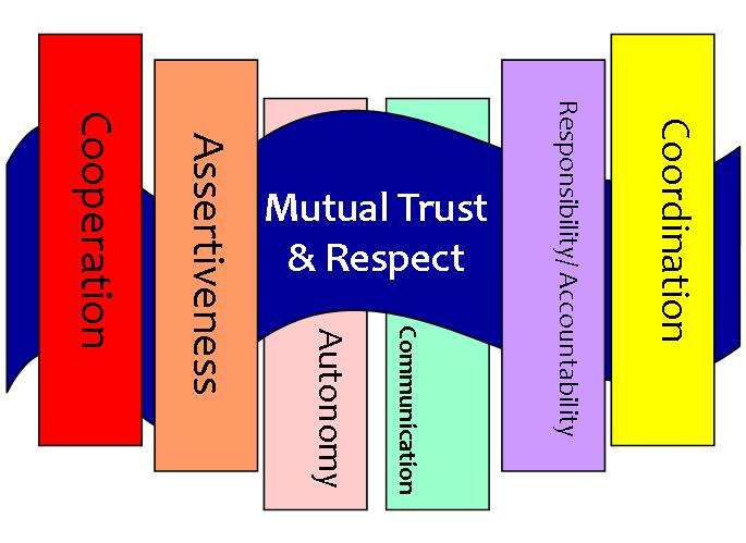 mutual-trust-respect