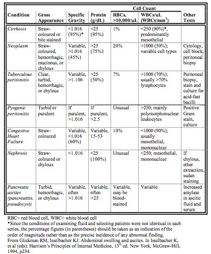 Interpretation Of Ascitic Fluid